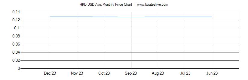 HKD USD price chart