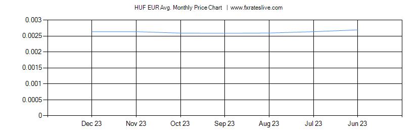 HUF EUR price chart