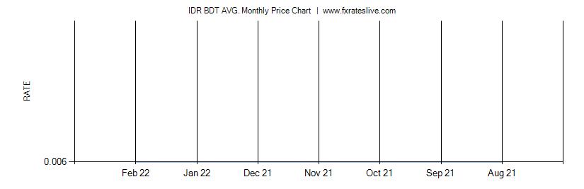 IDR BDT price chart