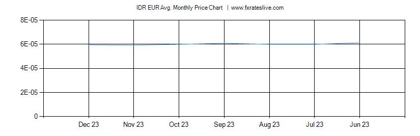 IDR EUR price chart