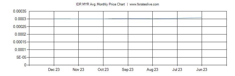 IDR MYR price chart