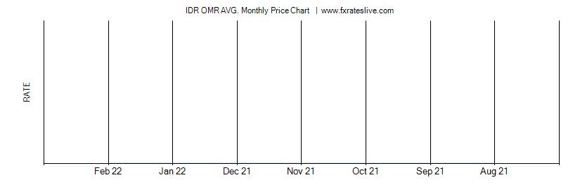 IDR OMR price chart