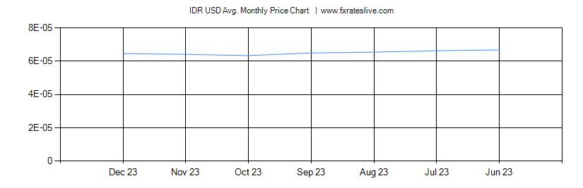 IDR USD price chart