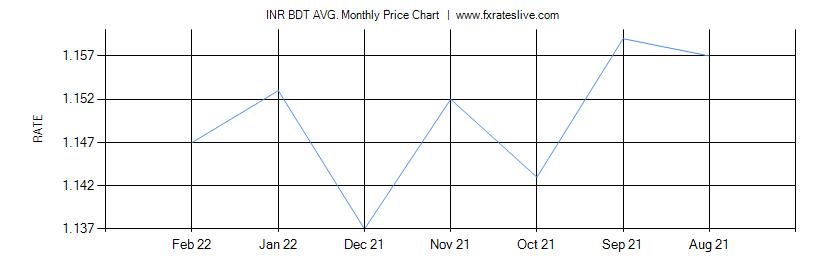 INR BDT price chart