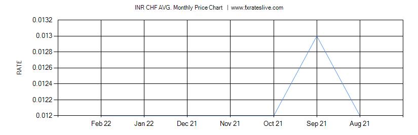 INR CHF price chart
