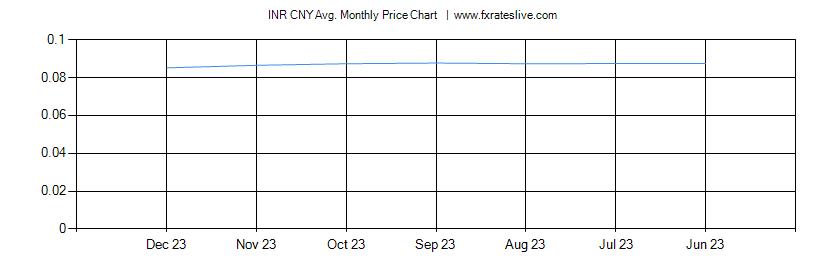 INR CNY price chart