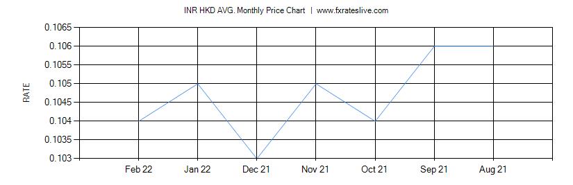 INR HKD price chart