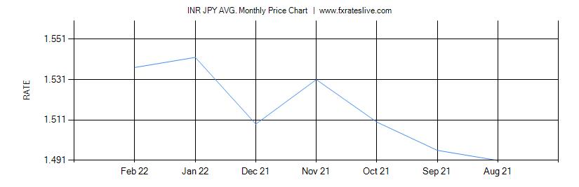 INR JPY price chart