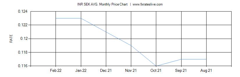 INR SEK price chart