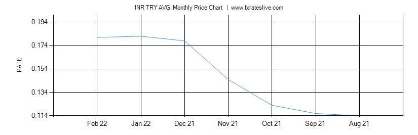 INR TRY price chart