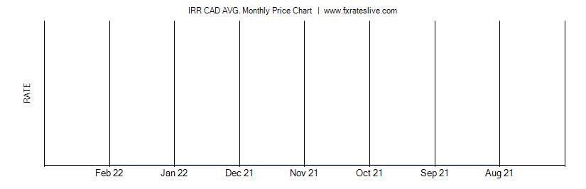 IRR CAD price chart