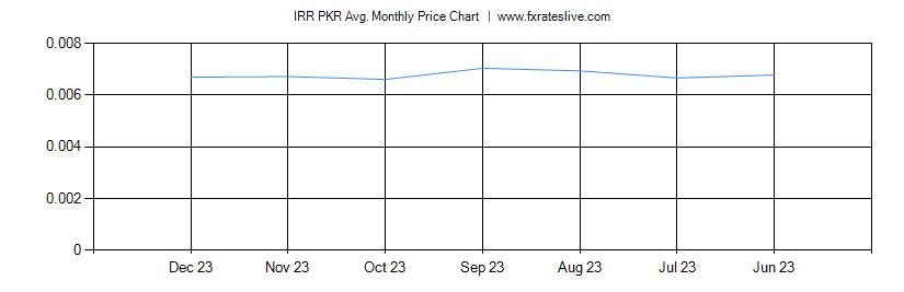IRR PKR price chart