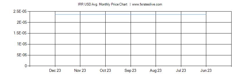 IRR USD price chart
