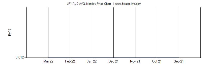 JPY AUD price chart