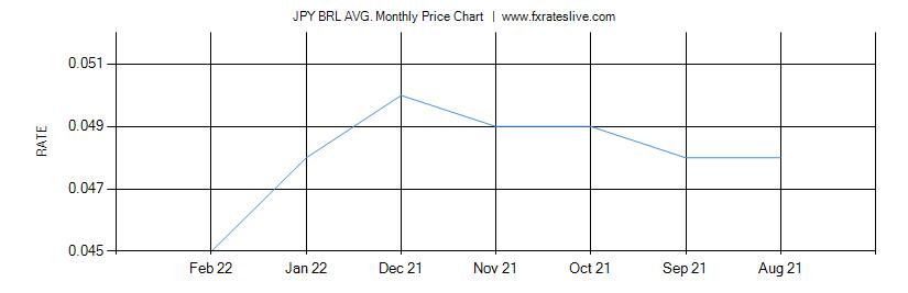 JPY BRL price chart