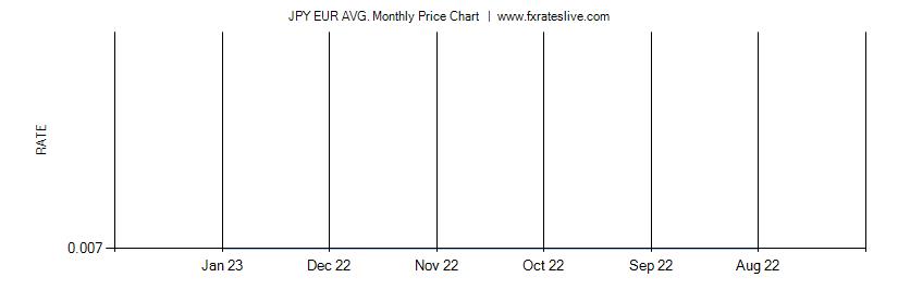 JPY EUR price chart