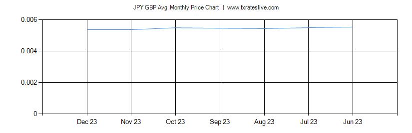 JPY GBP price chart