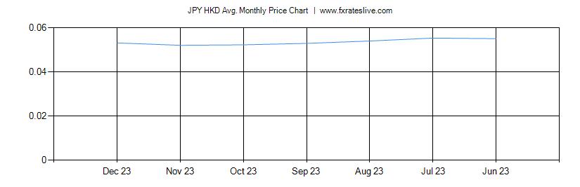 JPY HKD price chart