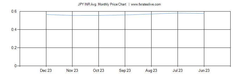 JPY INR price chart