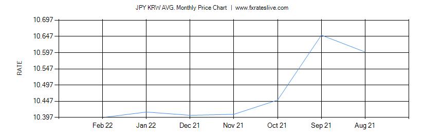 JPY KRW price chart