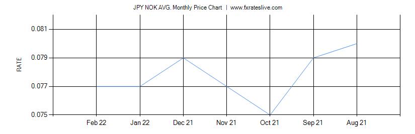 JPY NOK price chart