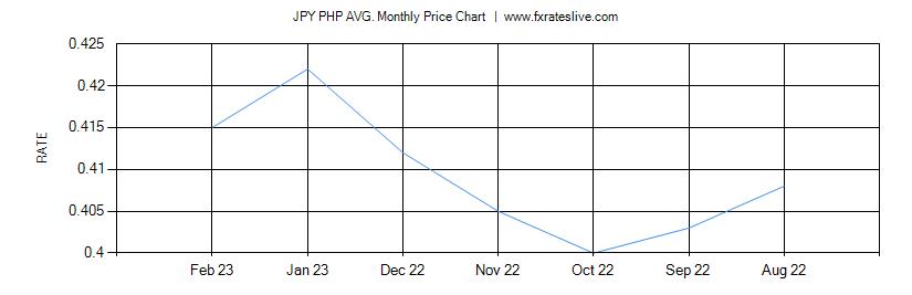 JPY PHP price chart