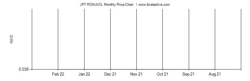 JPY RON price chart