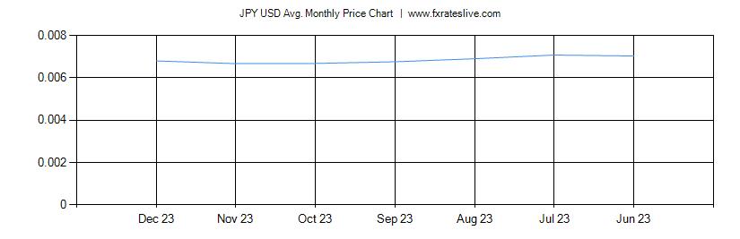 JPY USD price chart
