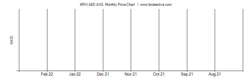KRW AED price chart