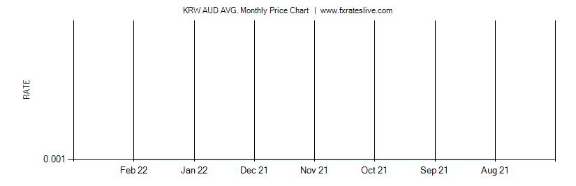 KRW AUD price chart