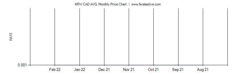 KRW CAD price chart