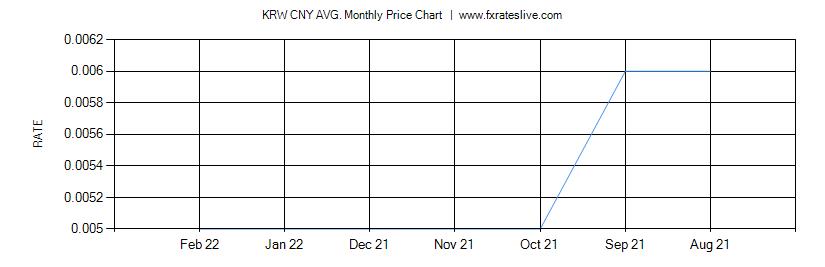 KRW CNY price chart