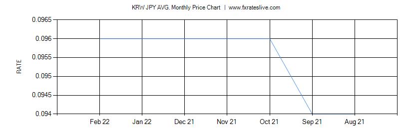 KRW JPY price chart