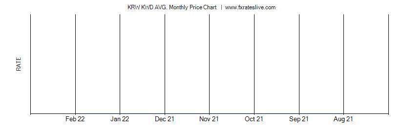 KRW KWD price chart