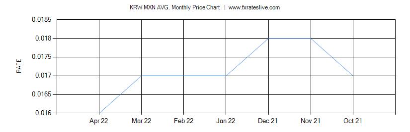 KRW MXN price chart