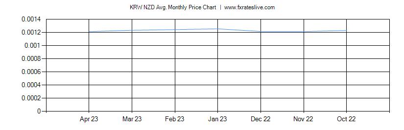 KRW NZD price chart