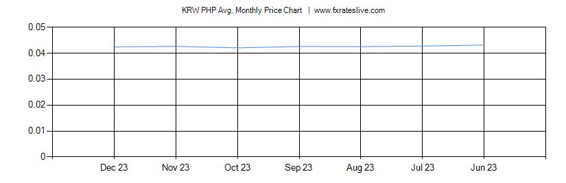 KRW PHP price chart
