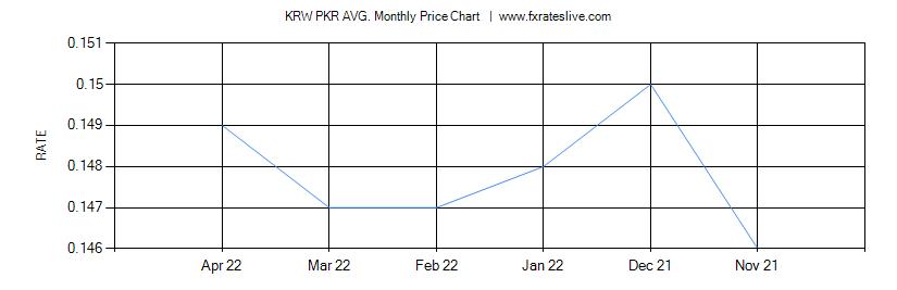 KRW PKR price chart