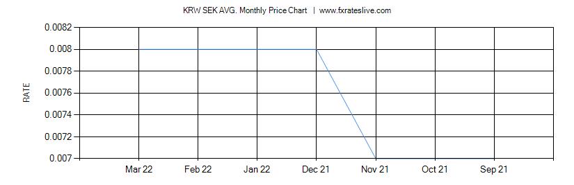 KRW SEK price chart