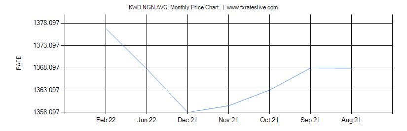 KWD NGN price chart