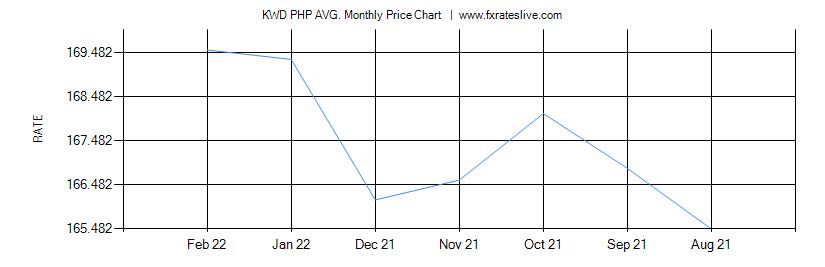 KWD PHP price chart