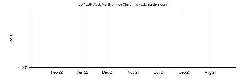 LBP EUR price chart