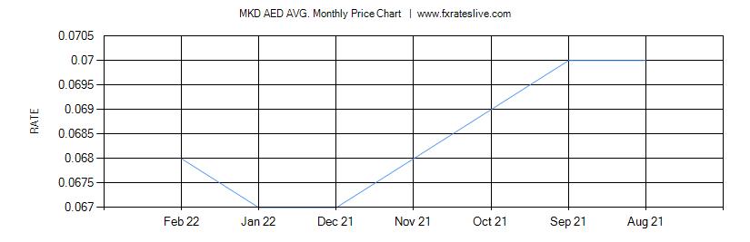 MKD AED price chart