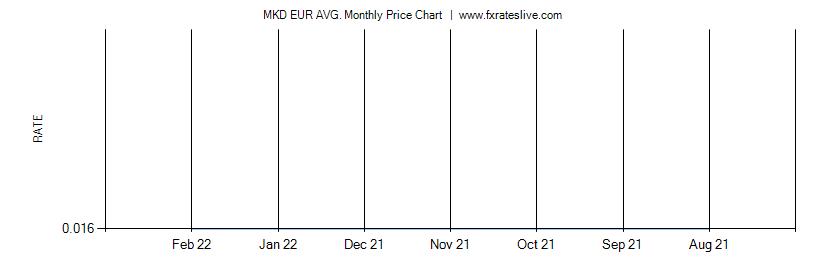 MKD EUR price chart