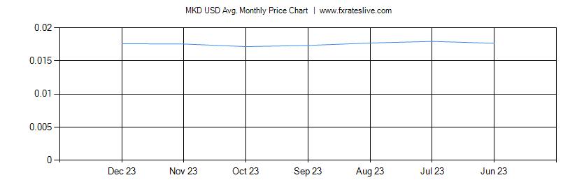 MKD USD price chart