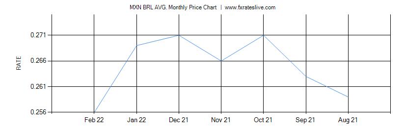 MXN BRL price chart