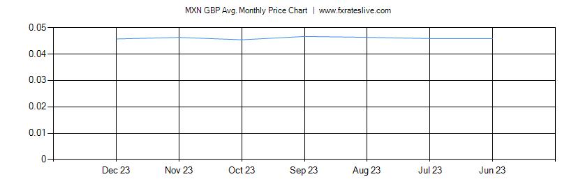 MXN GBP price chart