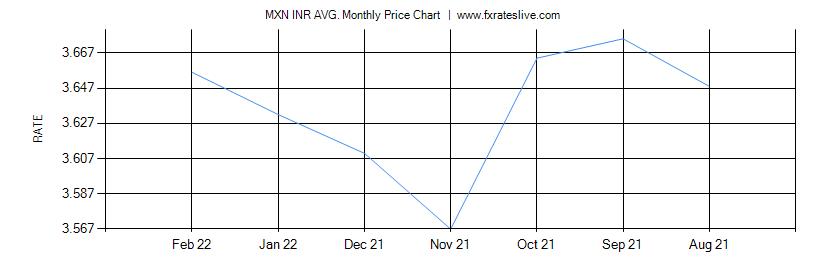 MXN INR price chart