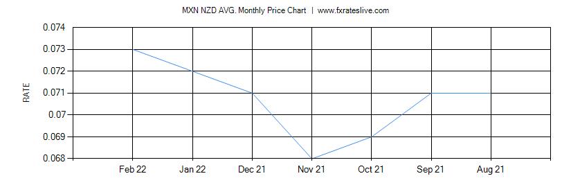 MXN NZD price chart