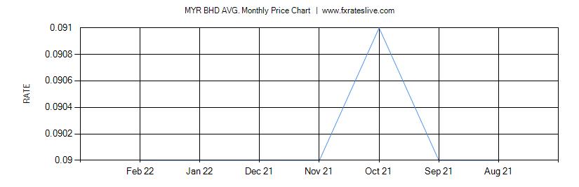 MYR BHD price chart